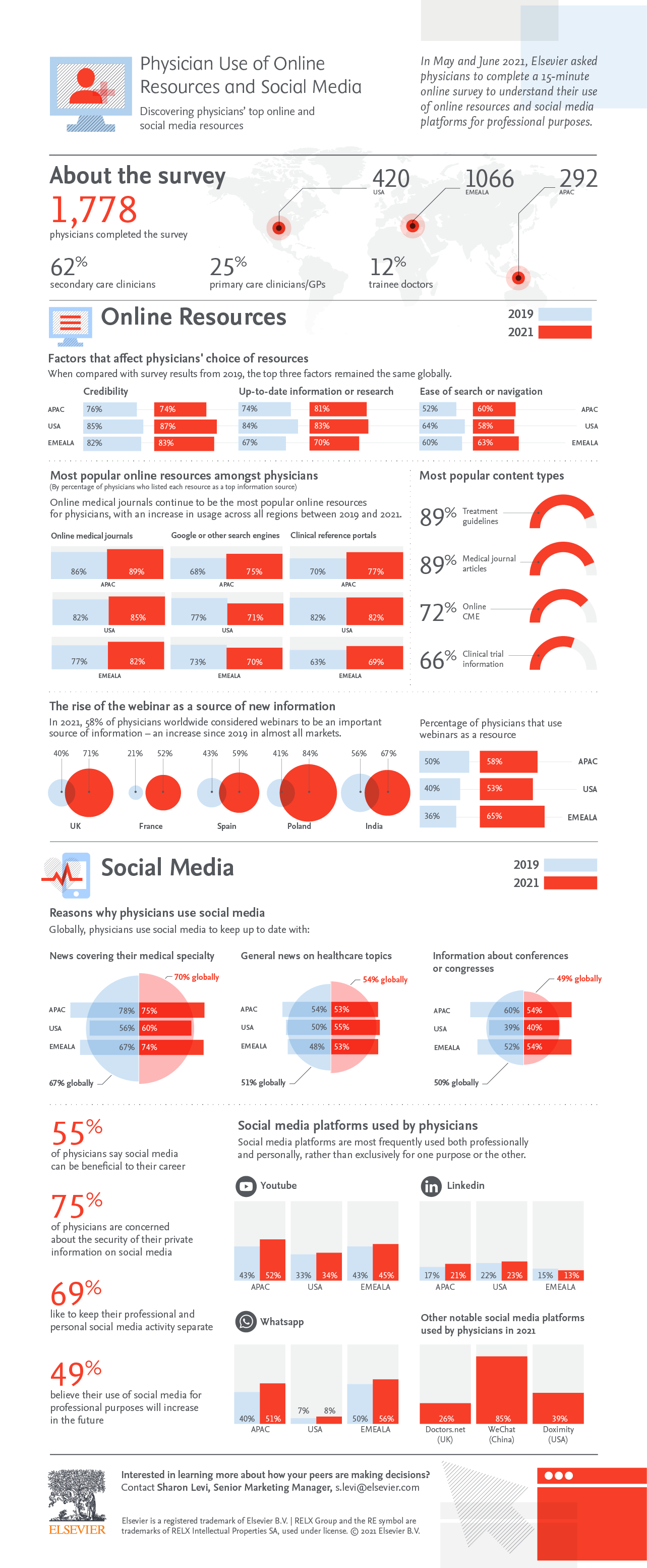 Physician Usage Resource and Social 2021 Infographic
