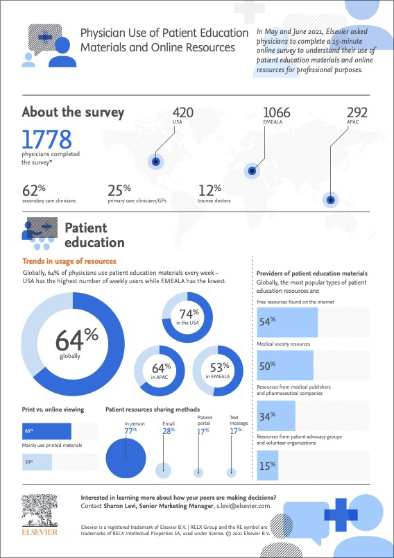 Physician use of patient education materials and online resources