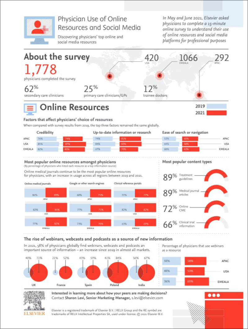 Physician Use of Online Resources and Social Media