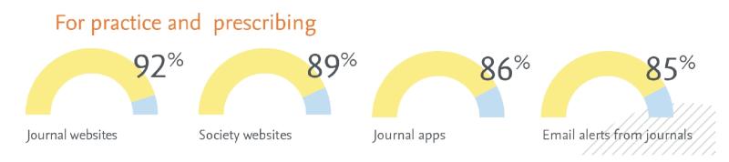 Why do physicians read journals