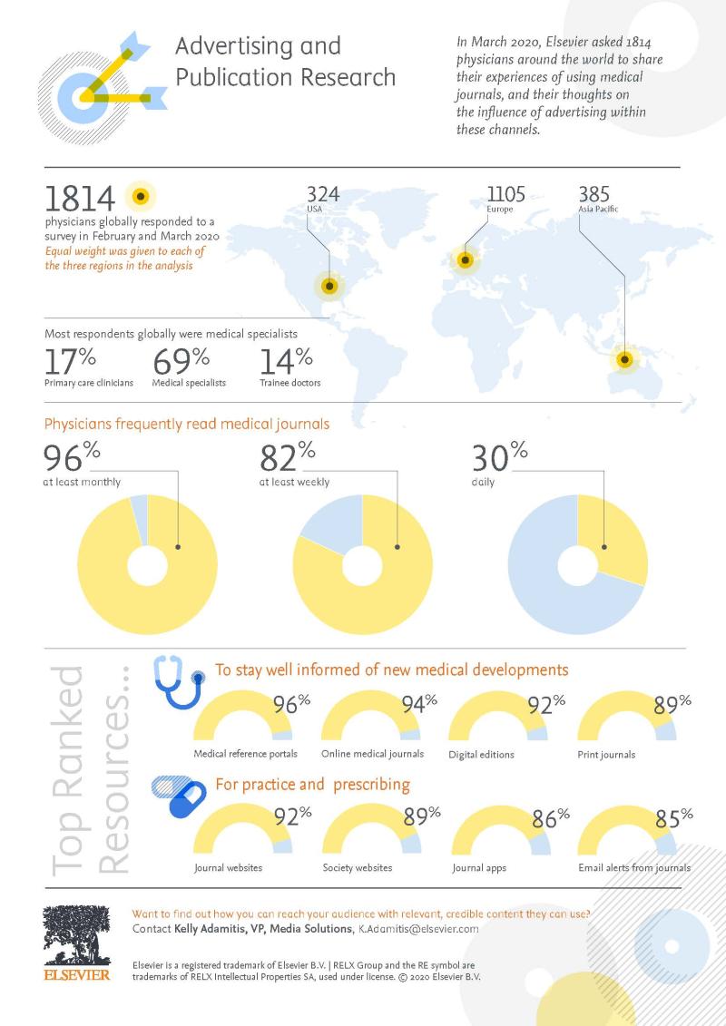 Advertising and Public Relation Infographics Data Report